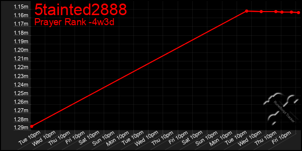 Last 31 Days Graph of 5tainted2888