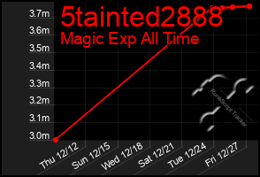 Total Graph of 5tainted2888