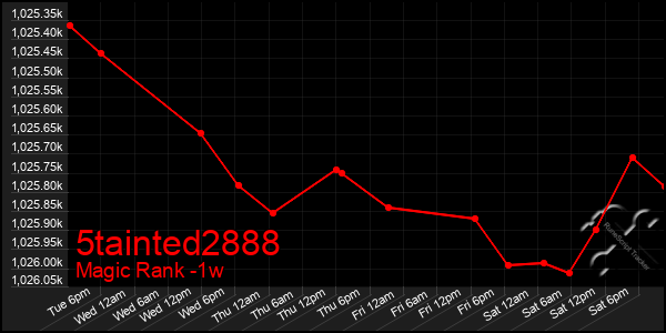 Last 7 Days Graph of 5tainted2888