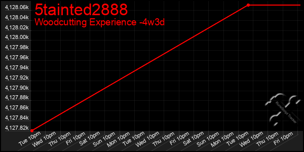 Last 31 Days Graph of 5tainted2888