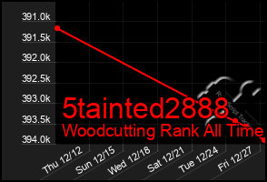 Total Graph of 5tainted2888