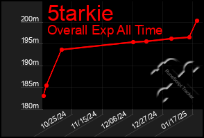 Total Graph of 5tarkie