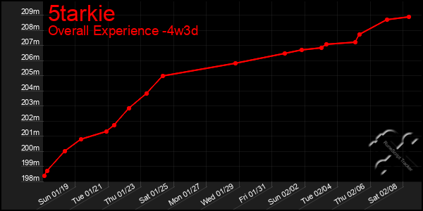 Last 31 Days Graph of 5tarkie