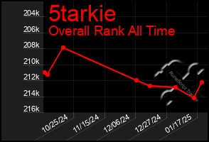 Total Graph of 5tarkie