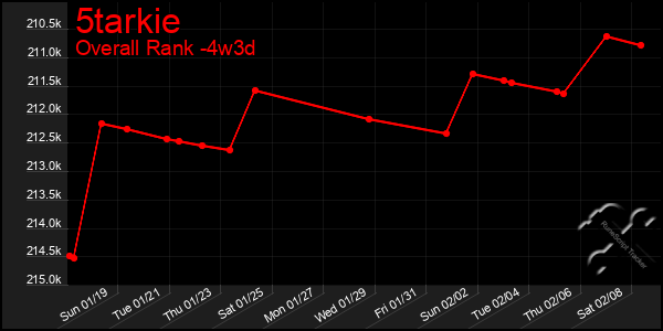 Last 31 Days Graph of 5tarkie