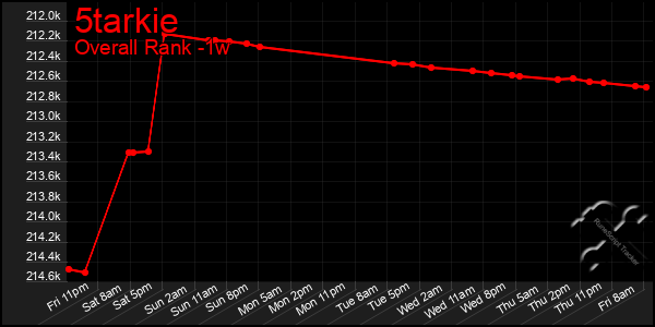 1 Week Graph of 5tarkie