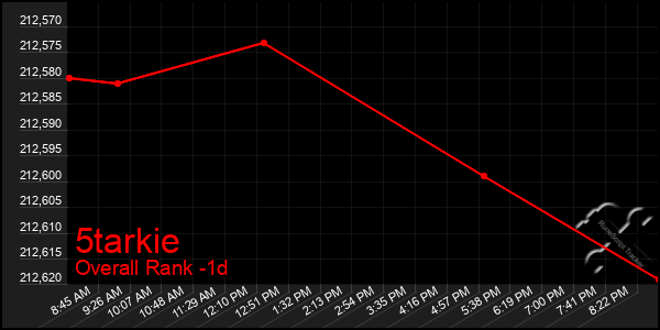 Last 24 Hours Graph of 5tarkie