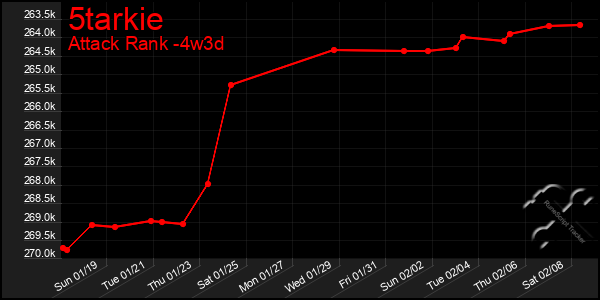 Last 31 Days Graph of 5tarkie