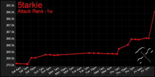 Last 7 Days Graph of 5tarkie