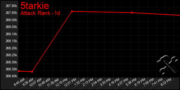 Last 24 Hours Graph of 5tarkie