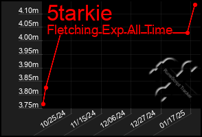 Total Graph of 5tarkie