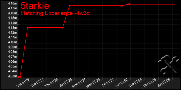 Last 31 Days Graph of 5tarkie