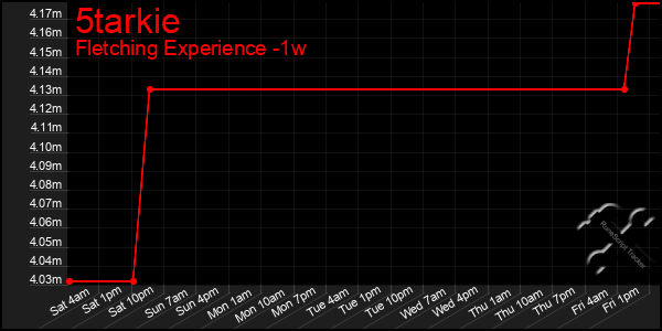 Last 7 Days Graph of 5tarkie