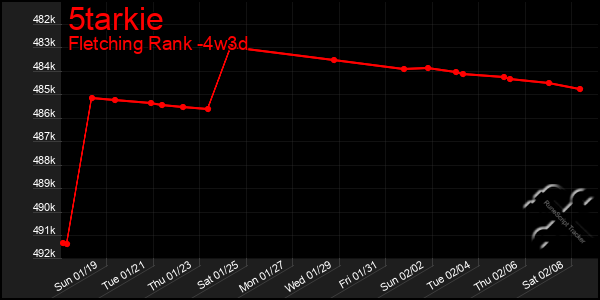 Last 31 Days Graph of 5tarkie