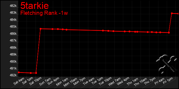 Last 7 Days Graph of 5tarkie