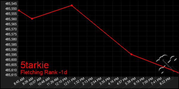 Last 24 Hours Graph of 5tarkie