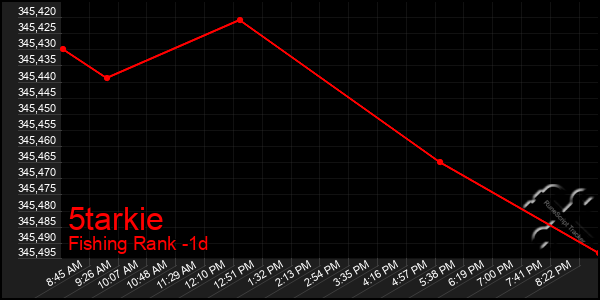 Last 24 Hours Graph of 5tarkie