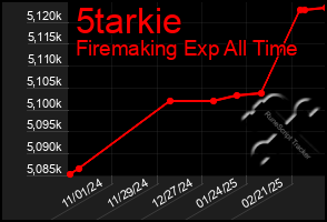 Total Graph of 5tarkie