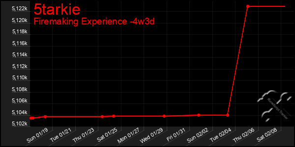 Last 31 Days Graph of 5tarkie