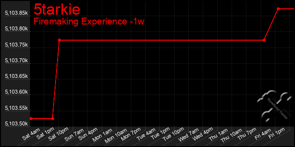 Last 7 Days Graph of 5tarkie