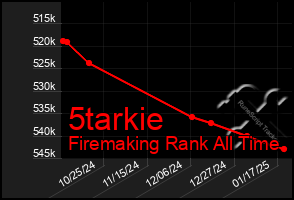 Total Graph of 5tarkie