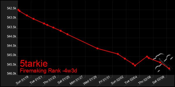 Last 31 Days Graph of 5tarkie