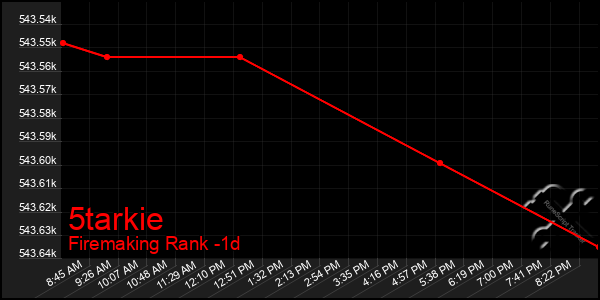 Last 24 Hours Graph of 5tarkie