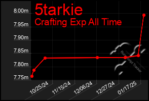 Total Graph of 5tarkie