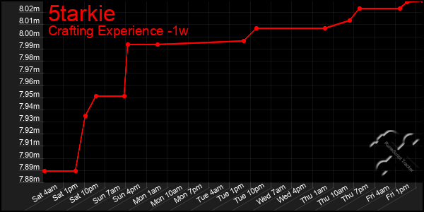 Last 7 Days Graph of 5tarkie