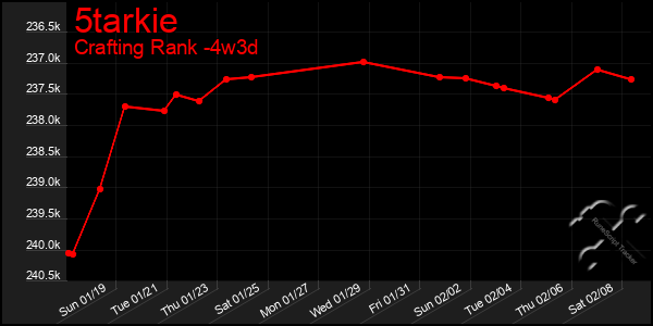 Last 31 Days Graph of 5tarkie