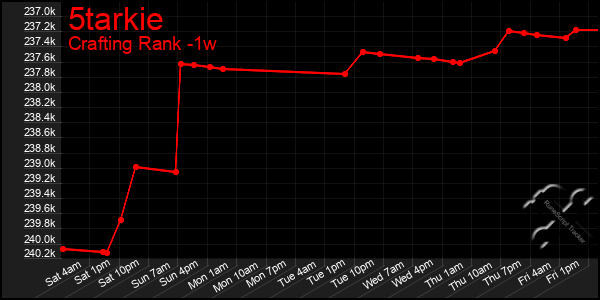 Last 7 Days Graph of 5tarkie