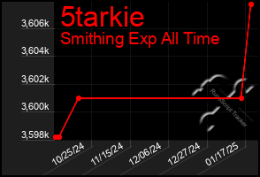 Total Graph of 5tarkie