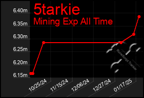 Total Graph of 5tarkie