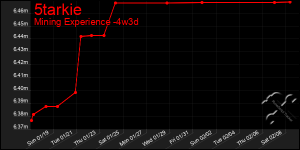 Last 31 Days Graph of 5tarkie