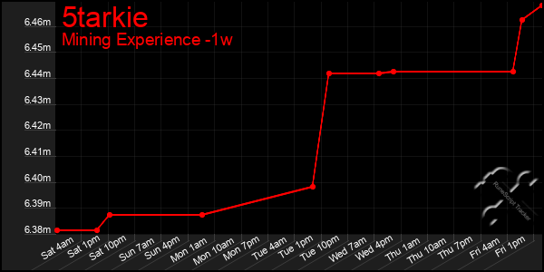 Last 7 Days Graph of 5tarkie