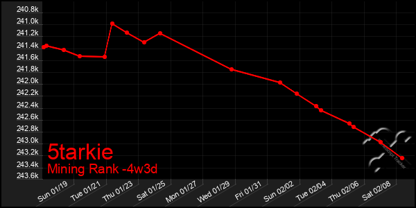 Last 31 Days Graph of 5tarkie