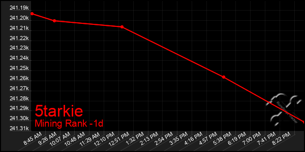 Last 24 Hours Graph of 5tarkie