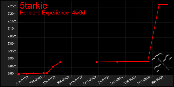 Last 31 Days Graph of 5tarkie