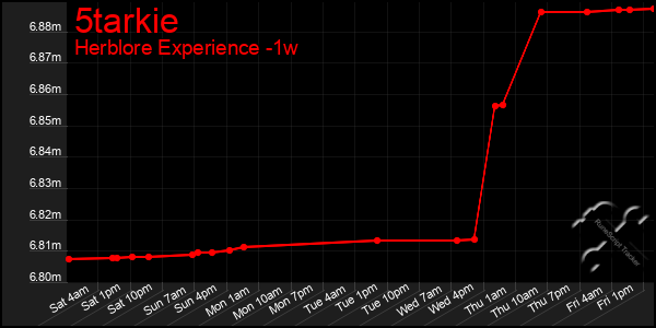 Last 7 Days Graph of 5tarkie