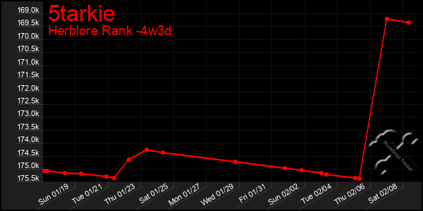 Last 31 Days Graph of 5tarkie