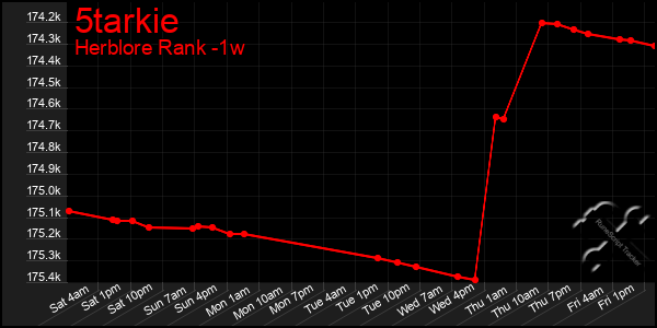 Last 7 Days Graph of 5tarkie