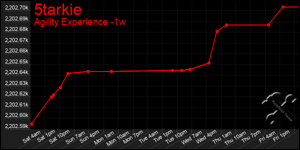 Last 7 Days Graph of 5tarkie