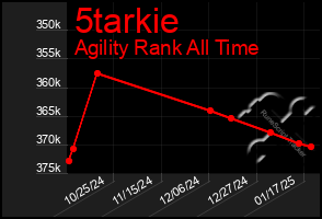 Total Graph of 5tarkie