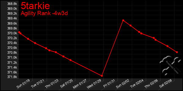 Last 31 Days Graph of 5tarkie