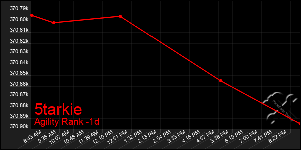 Last 24 Hours Graph of 5tarkie