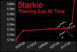 Total Graph of 5tarkie