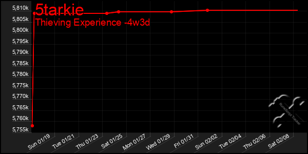 Last 31 Days Graph of 5tarkie