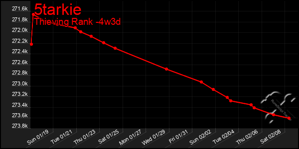 Last 31 Days Graph of 5tarkie