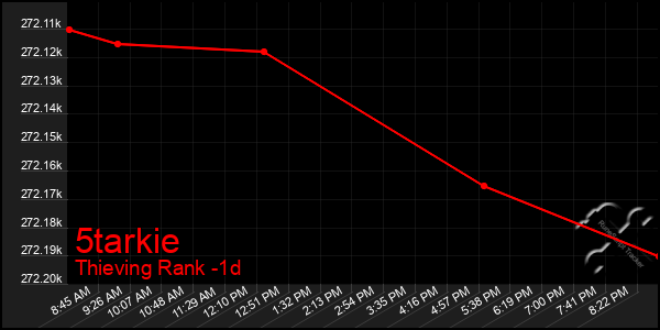 Last 24 Hours Graph of 5tarkie