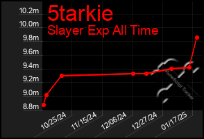 Total Graph of 5tarkie